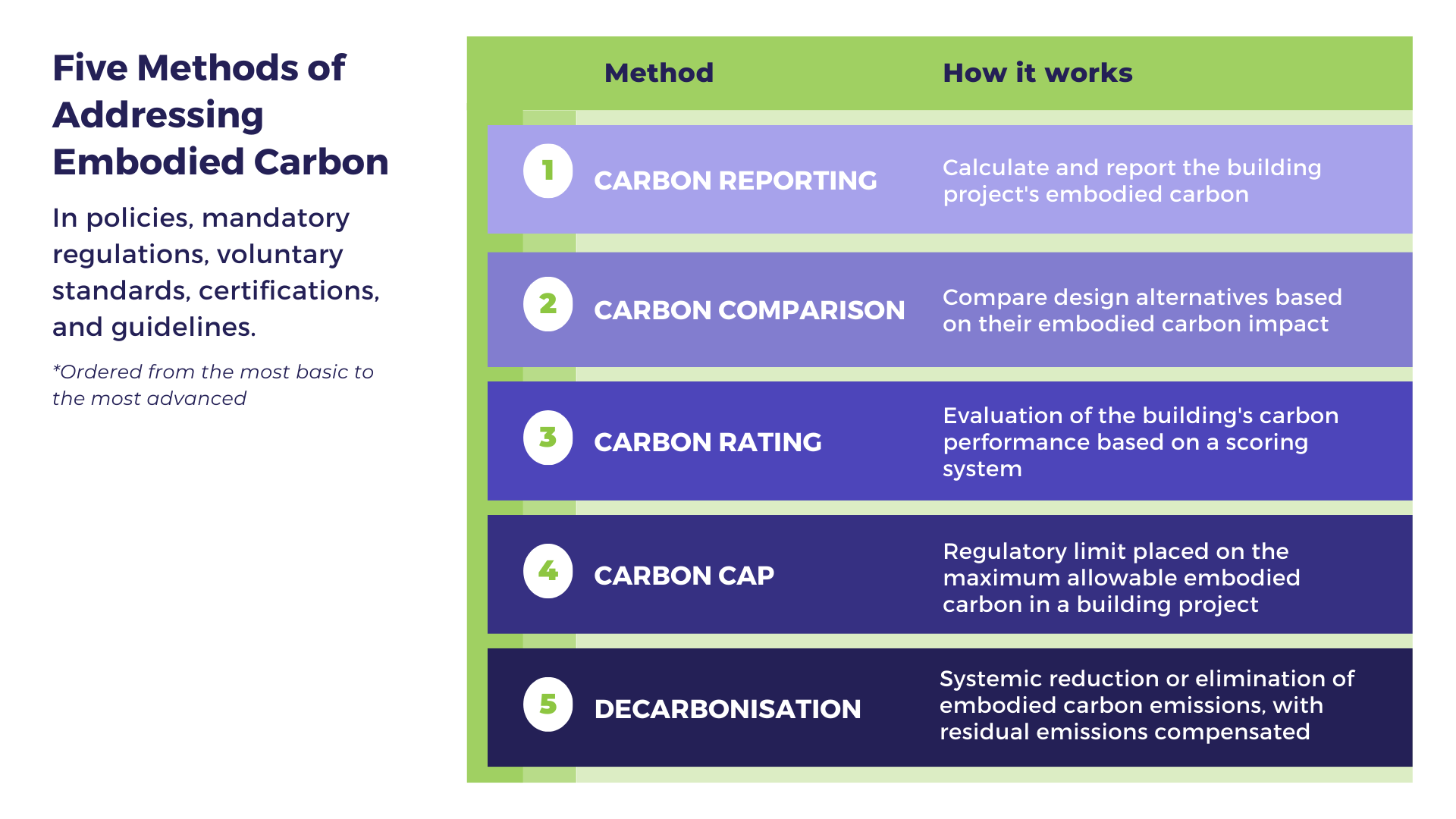 Global Embodied Carbon Regulations